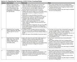 Calgary city council is extending its face mask bylaw. City Of Calgary Won T Be Lifting Mask Bylaw Until At Least July 5