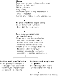 Chronic Abdominal Pain In Childhood Diagnosis And Management American Family Physician