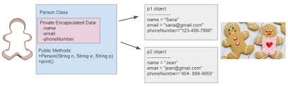Instance variables are made private to force the users of those class to use methods to access them. 5 1 Anatomy Of A Java Class Ap Csawesome