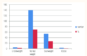 numbers and percentage of underweight normal overweight