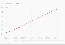 Us Student Loan Debt