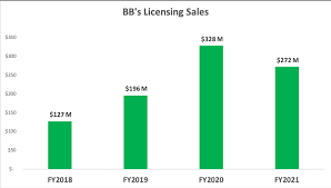 Before it's here, it's on the bloomberg terminal. Blackberry Stock Q4 2020 Earnings Valuation Is Problematic Nyse Bb Seeking Alpha