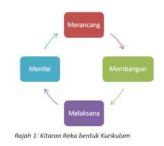 Reka bentuk kurikulum di malaysia soalan perbincangan i. Quiz Obe Matrikulasi Sains Komputer Quiz Quizizz