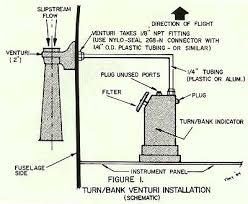 How do venturi vacuum generators work? A Gyro Instrument System Your Options