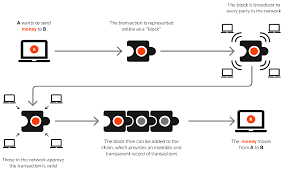 For other uses, see block chain (disambiguation). 5 Benefits Of The Blockchain Payment System Merehead
