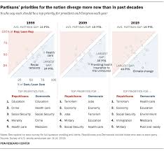 Republicans Democrats Grow Further Apart On Top Priorities