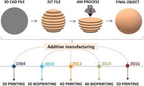 These services are easy to join and also offer many great opportunities for people that are interested in making money with 3d printing. Trends In 3d Printing Processes For Biomedical Field Opportunities And Challenges Springerlink