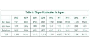 Japan Sees Increase In Baby Diaper Production Nonwovens