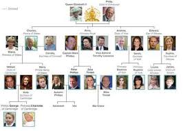Royal Family Tree And Line Of Succession Royal Family Trees British Royal Family Tree Royal Family