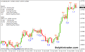 Candlestick Recognition Master Forex Indicator
