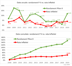 59, in vigoare in momentul de față, pensiile militare se indexează anual cu rata medie a inflatiei cunos. Pilonul 2 De Pensii Cel Mai Bun Randament Anual Din Ultimii 9 Ani De 11 8 In 2019 Cursdeguvernare Ro Cursdeguvernare Ro