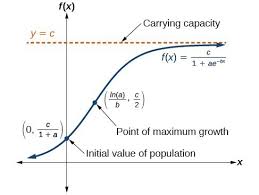 Use Logistic Growth Models College Algebra