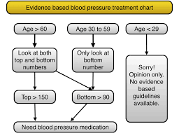 New High Blood Pressure Treatment Guidelines A Simple Look