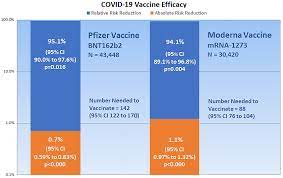 But it was 85% effective against severe disease and, in trials anyway, 100% effective at. Medicina Free Full Text Outcome Reporting Bias In Covid 19 Mrna Vaccine Clinical Trials Html