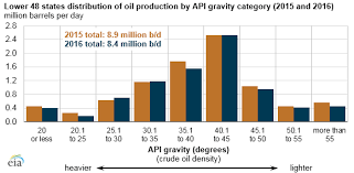 The Api Gravity Of Crude Oil Produced In The U S Varies