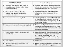 Difference Between Raster Scan Display And Random Scan Display