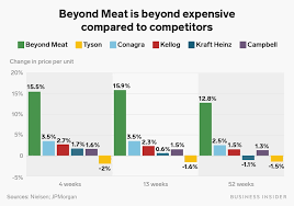 beyond meat costs more than traditional meat but data show