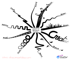 Mind Map Creative Branch Style With Imindmap Png Mind Map Art Mind Map Design Creative Mind Map