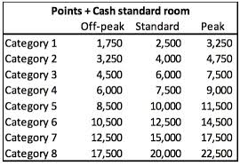 Big Changes To World Of Hyatt Award Chart