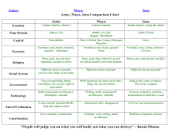 Aztecs Mayas Incas Chart Answer Key Hs3691 Leicester