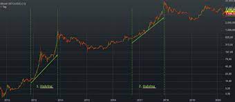 This bitcoin halving will see the mining reward drop from 12.5 bitcoins per block to 6.25 bitcoins. Bitcoin Halving 2024 Ein Neuer Halving Countdown Beginnt