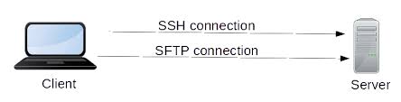 SFTP protocol, clients, servers etc. Page by the original author of SFTP.