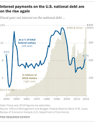 The biggest causes are defense spending, recessions, and the the u.s. 5 Facts About The National Debt Pew Research Center