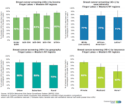 breast cancer screening rates females