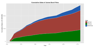 Bond James Bond A Statistical Look At Cinemas Most Famous