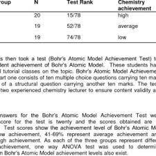 In this worksheet, we will practice describing the differences between historical models of the atom and what drove the development of one model to which theory of the atom came first: Pdf Development Of Tutorial Worksheet For Bohr S Atomic Model