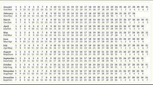 Glows Edd Chart Choose The Day Of Your Lmp And Your Due