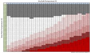 Heat Index Heat Index Using Dew Point