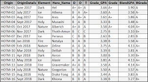 The utility that brings your empires & puzzles hero card data, hero grades, hero gpa's . Empires Puzzles Hero Utility Bringing It All Together For You Player Guides Empires Puzzles Community Forum