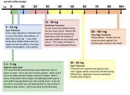Part 2 Cannabis Edibles Dosing Chart Find The Right Dose