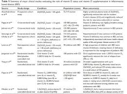 Overview Gut And Vitamin D