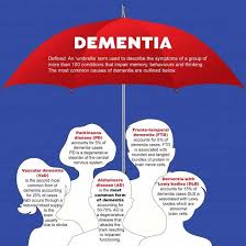 Image result for Behavior Problems in Dementia