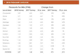 South Dakota Pheasant Hunting Forecast 2018