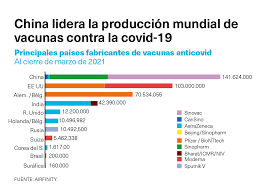 No espere hasta poder aplicarse una marca específica. China Lidera La Produccion Mundial De Vacunas Contra La Covid 19 Alternativas Economicas