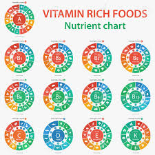 vitamin rich foods nutrient chart foods high in vitamins