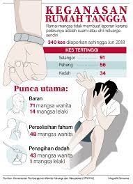 National survey on community attitudes to violence against women 2009. Bernama Radio Infografik Keganasan Rumah Tangga Facebook