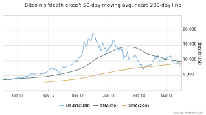 bitcoin under shadow of death cross chart pattern