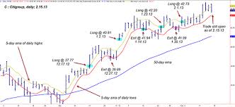 the chartist swing trading with three indicators working