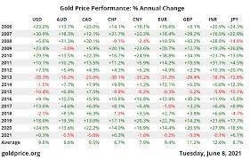 The price is driven by speculation in the markets, currency values, current events, and many other factors. Gold Price Usa