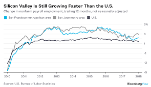 Silicon Valley Is Still Creating Lots Of Good Jobs Bloomberg