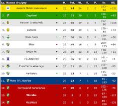 Wieczna tabela stanowi ranking wszystkich klubów, które w brały udział w rozgrywce liga mistrzów uefa. Puchar Minskiej Ligi Mistrzow Wreczony Wirtualny Minsk Mazowiecki
