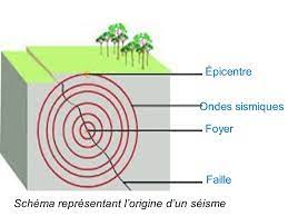Les tremblements de terre, ou séismes, sont des secousses de la croûte terrestre. Les Seismes Cours De Svt En Ligne Niveau College