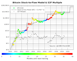 Hopefully, they will keep their value and keep going up. Planb On Twitter Bitcoin Stock To Flow And S2f Multiple Btc S2f Model Value If The Model Would Be 100 Correct Then S2f Would Always Be 1 You Can See That The Biggest Model Errors