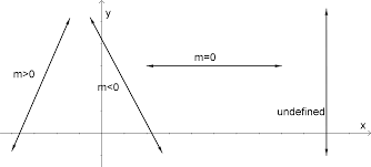 Slope a quantity which gives the inclination of a curve or line with respect to another curve or line. Slope Calculator