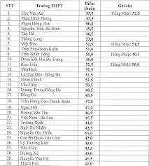 Cách tra cứu điểm chuẩn và nộp hồ sơ vào lớp 10 năm 2020. Ä'iá»ƒm Chuáº©n Vao Lá»›p 10 Ha Ná»™i NÄƒm Há»c 2015 2016
