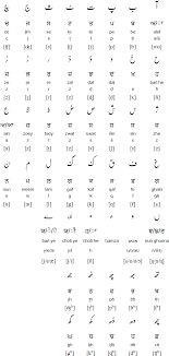 Punjabi Language Alphabets And Pronunciation